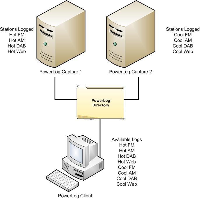 The diagram above shows a typical setup for a station that operates more than one PowerLog Capture systems. In this example, there are two PowerLog Capture systems each logging multiple stations.
