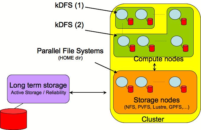 Looking one step ahead (1/2) Hierarchical Storage kdfs during the execution of application (Distributed cache, cooperation