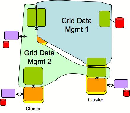 Looking one step ahead (1/2) kdfs as a Grid FS building block Grid Data Mgmt system is built on kdfs Coordination between Grid Data Mgmt and other