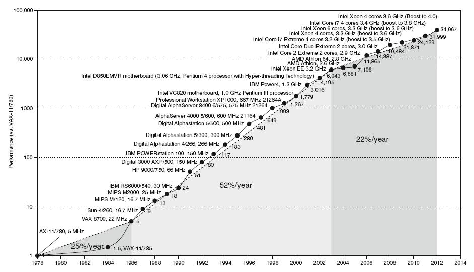 1.6 The Sea Change: The Switch from Uniprocessor to Multiprocessors: Uniprocessor