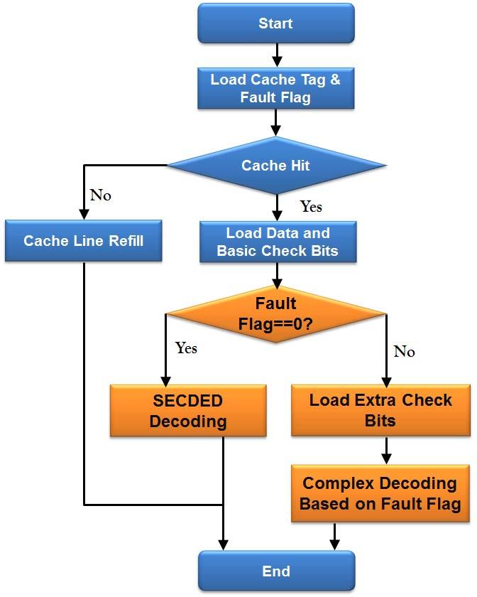 Fig. 2. Flow chart of cache write operation, flow chart of cache read operation. B.