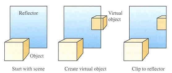 Virtual Objects Draw object where