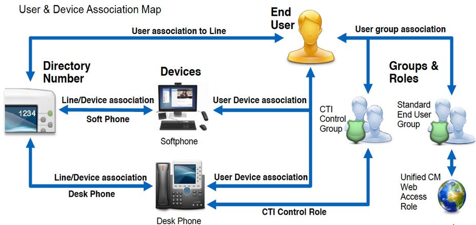 dependent on this configuration. The image below depicts all the Jabber configurations that are dependent on the CUCM end user configuration.