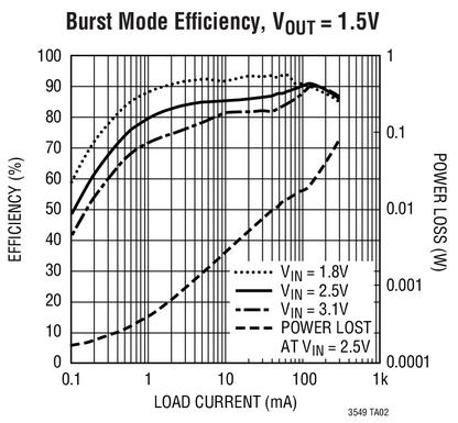 Efficient DC-DC converter Efficiency [%] LTC3549 (high efficiency buck converter) ON Semiconductor Buck efficiency vs load (ma) @ V out = 1.5V 100% 90% 80% Buck efficiency vs load (ma) @ V out =1.