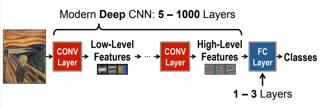 Convolutional Neural Networks Each convolution layer identifies certain fine grained features from the input image, aggregating over features from previous layers Very often there are certain