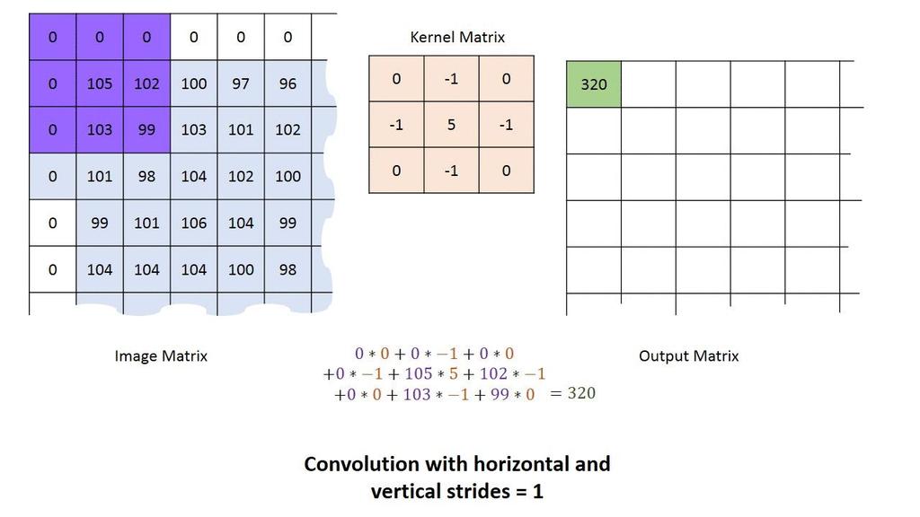 2D Convolution operation 2D convolution is a set of multiply and
