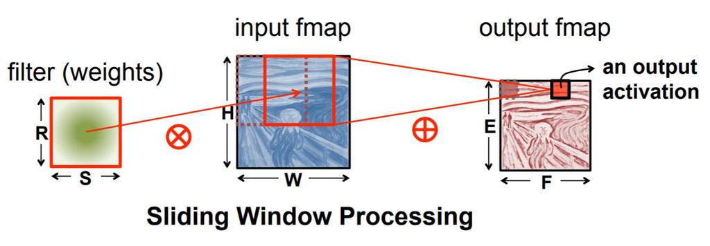 the input image feature map by sliding the filter over the image Image