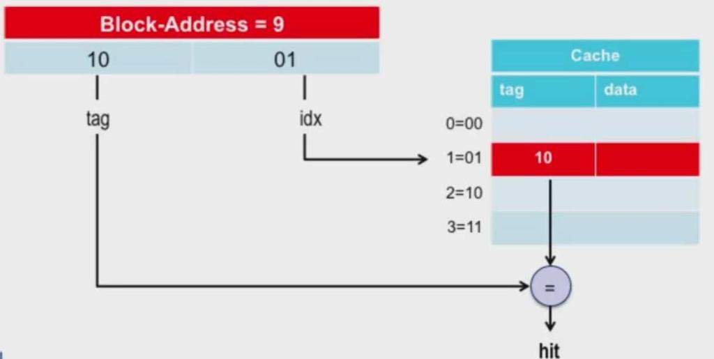 Block Identification: Tags Every block has a tag in addition to data Tag: Upper part of address, that is not used to index cache Another Reference String Mapping Consider the main memory word