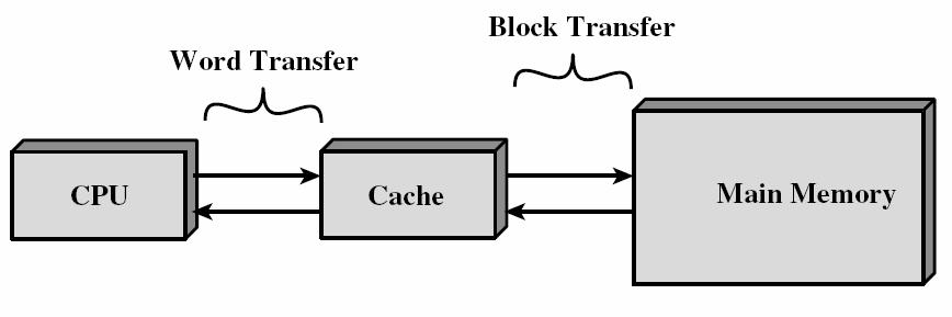 Cache & Main Memory Cache memory Small amount of fast memory Sits