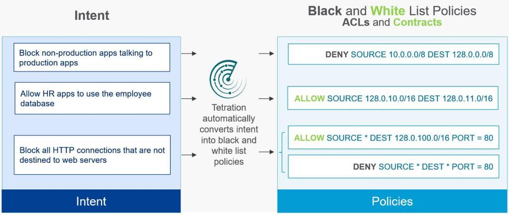 Flows should only be allowed as needed. Cisco Tetration Intent Based Automatic Policy Generation Tetration supports both whitelist and blacklist policies.