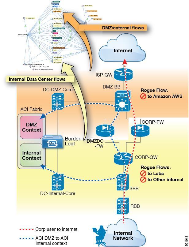 Cisco IT uses two routing contexts (VRFs) within the ACI fabric, one for DMZ/external and one for internal. This assures that there is complete isolation between the DMZ and internal security zones.