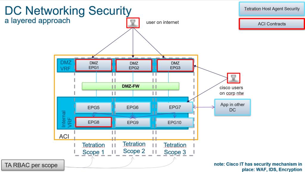 Layered Approach to Data Center Networking Security With these building blocks in place, Cisco IT designed a layered approach to data center security that provides greater agility and enhanced