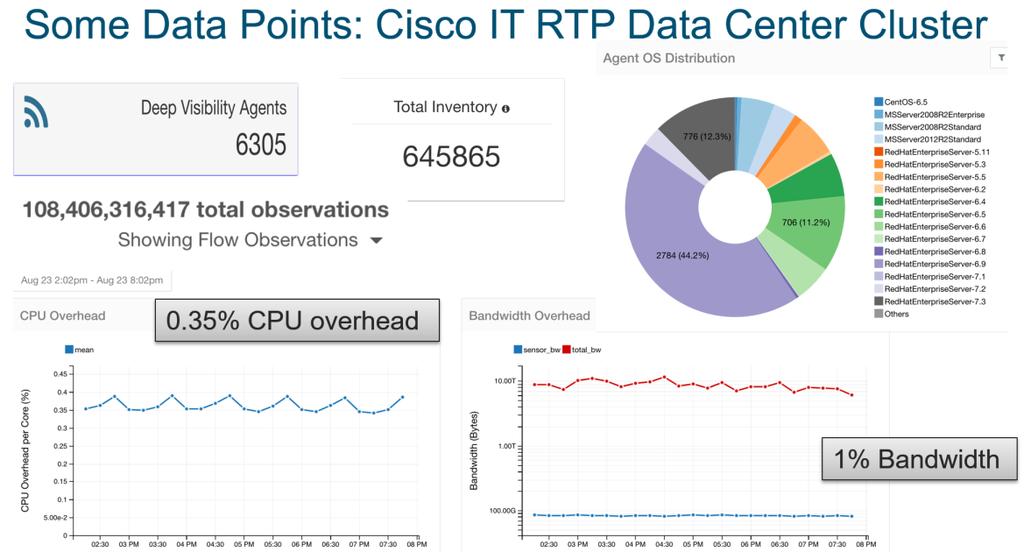 Cisco IT Tetration Deployment Overhead Example The Cisco IT experience with Tetration shows that the overhead on the network is limited (1 percent in this example), and overhead on a device CPU is