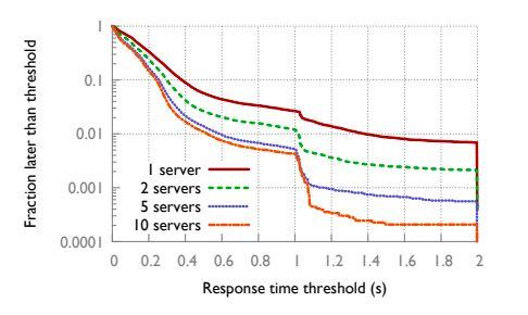 35 DNS Result: CDF figure Querying 10 DNS servers - The fraction of queries later
