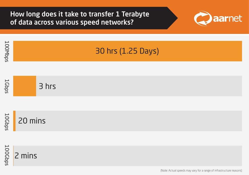 Transfer Time: One Terabyte SLIDE 5 - COPYRIGHT 2015 1Gb Institutions 10Gb