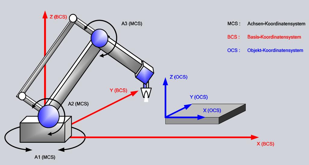 The used coordinate systems Basic- (BCS), Object- (OCS) and Machine coordinate system (MCS) MCS: