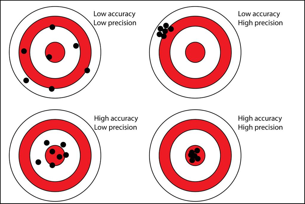 Accuracy and Precision Accuracy Difference between true gaze position and