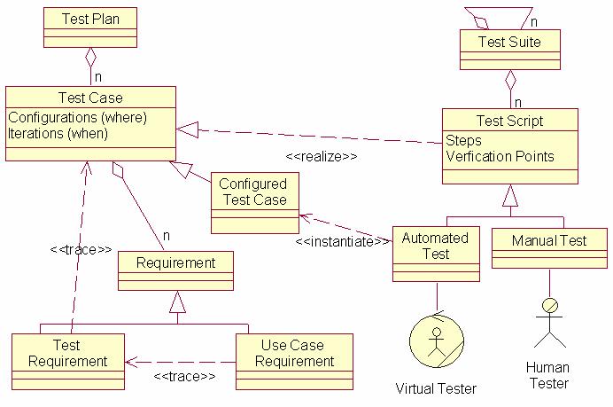 Test environment Chapter 9 (Maciaszek - RASD 3/e) 17 Testing system services Informal testing Methodical testing Non-execution-based (formal reviews)