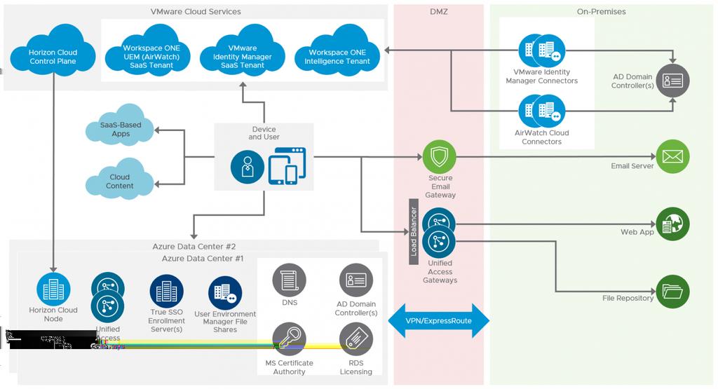 Figure: Sample Logical Architecture of a Workspace ONE Deployment Using Horizon Cloud Service on Microsoft Azure Following is a description of the components shown in the Workspace ONE architecture