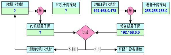 The CANET device is set with a default IP address (192.168.0.178) and network mask (255.255.255.0) in the factory.