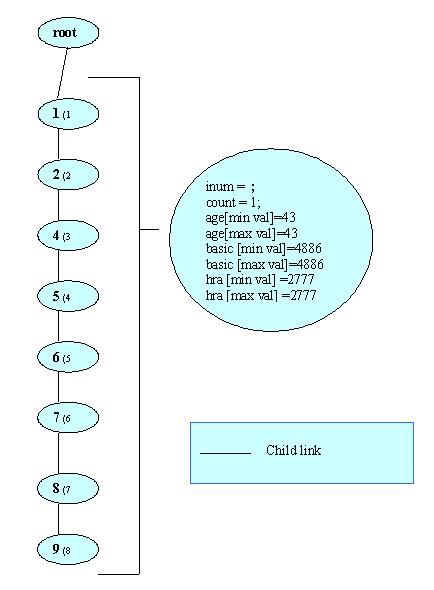 by the customer. The corresponding tree structures, in different stages are shown in the Figure 2 through Figure 4. Figure 4 shows the complete tree structure after processing the 10 th transaction.