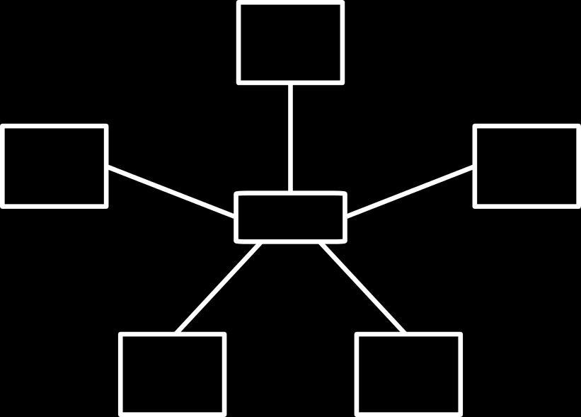 Star topology Consists of a main node/hub to which all other nodes are connected All nodes send data to the main node Star topologies are suitable for safety and security applications Star topology