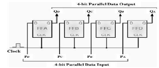 The parallel data is loaded simultaneously into the register, and transferred together to their