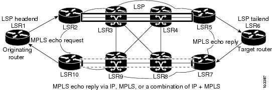MPLS LSP Ping Operation MPLS LSP Ping Operation MPLS LSP ping uses MPLS echo request and reply packets to validate an LSP.