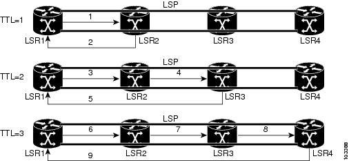 MPLS LSP Traceroute Operation The figure below shows an MPLS LSP traceroute example with an LSP from LSR1 to LSR4.