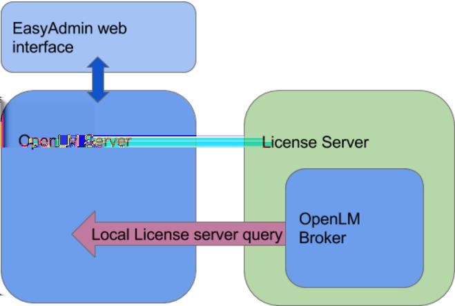OpenLM Broker Installation Guide: Comprehensive KB4004b 1 Scope This document presents the OpenLM 3.0 Broker software module. It elaborates the module s installation process for version 3.