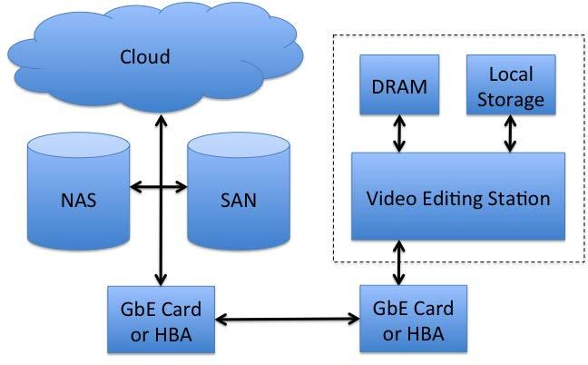 Professional Non-linear Editing Model System Besides direct attached storage and traditional NAS and SAN, there is an increasing use of cloud storage to facilitate