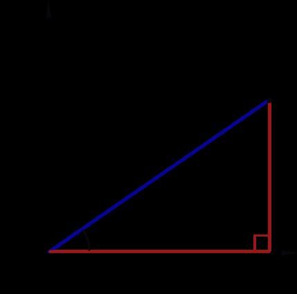 Uniform Access Principle (1) We may implement Point using two representation systems: The Cartesian system stores the absolute positions of x and y.