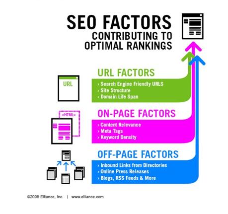 URL factors Search engine friendly URLS Site structure; a strong permalink