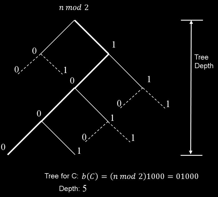 Weak Zero (WZ) 1xxxx Cumulative One (CO) 11xxxx 1 Embedded One (EO) 11xxxx 1 Embedded One (EO) 111xxxx 1 Fig. 5. An example of a binary tree.