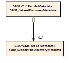 S100_SupportFileDiscoveryMetadata as an aggregation that is navigable from the dataset metadata to the support file metadata element. The current Figure 4a-D-2 is shown below.