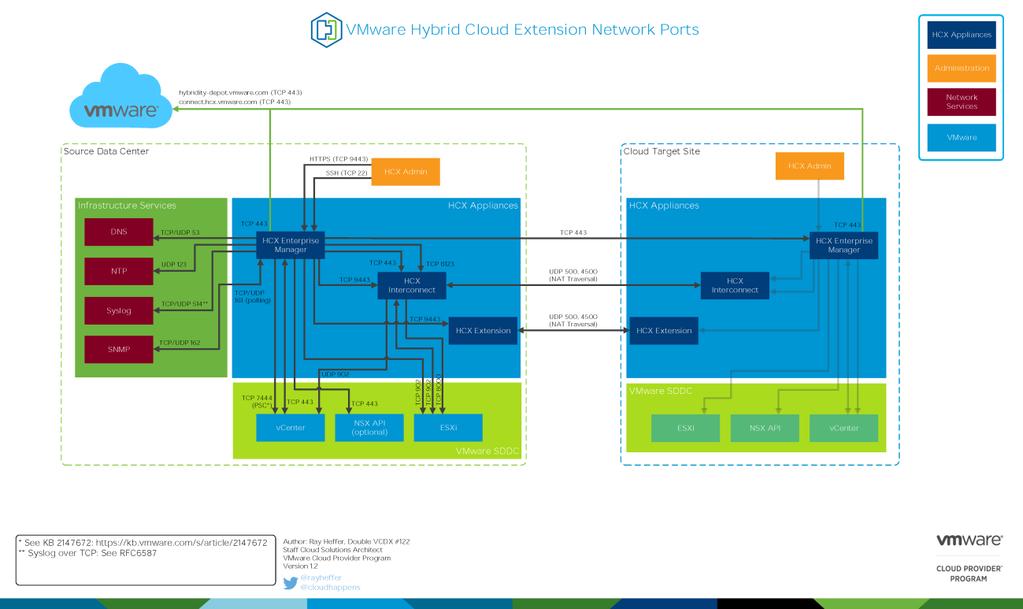 Appendix A: Network Ports Figure 8. HCX Network Ports The high-resolution diagram is available at: https://blogs.vmware.com/vcat/2018/05/vmware-hybrid-cloudextension-hcx-network-ports.