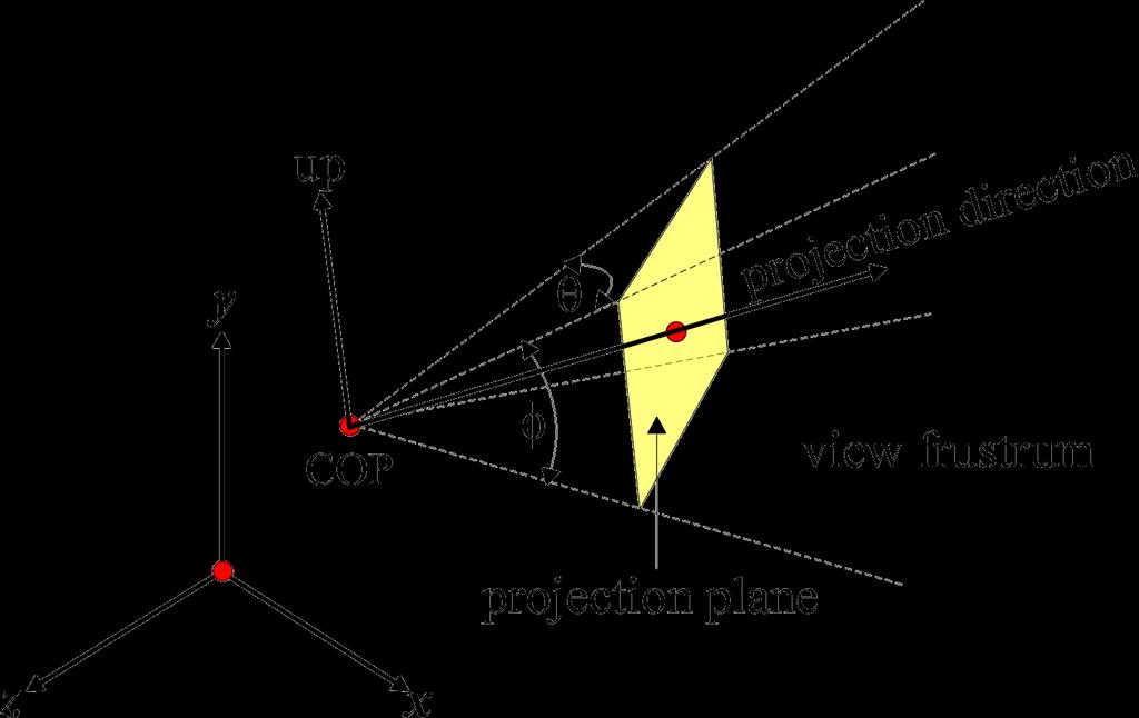 Camera Specification Parameters Centre of projection