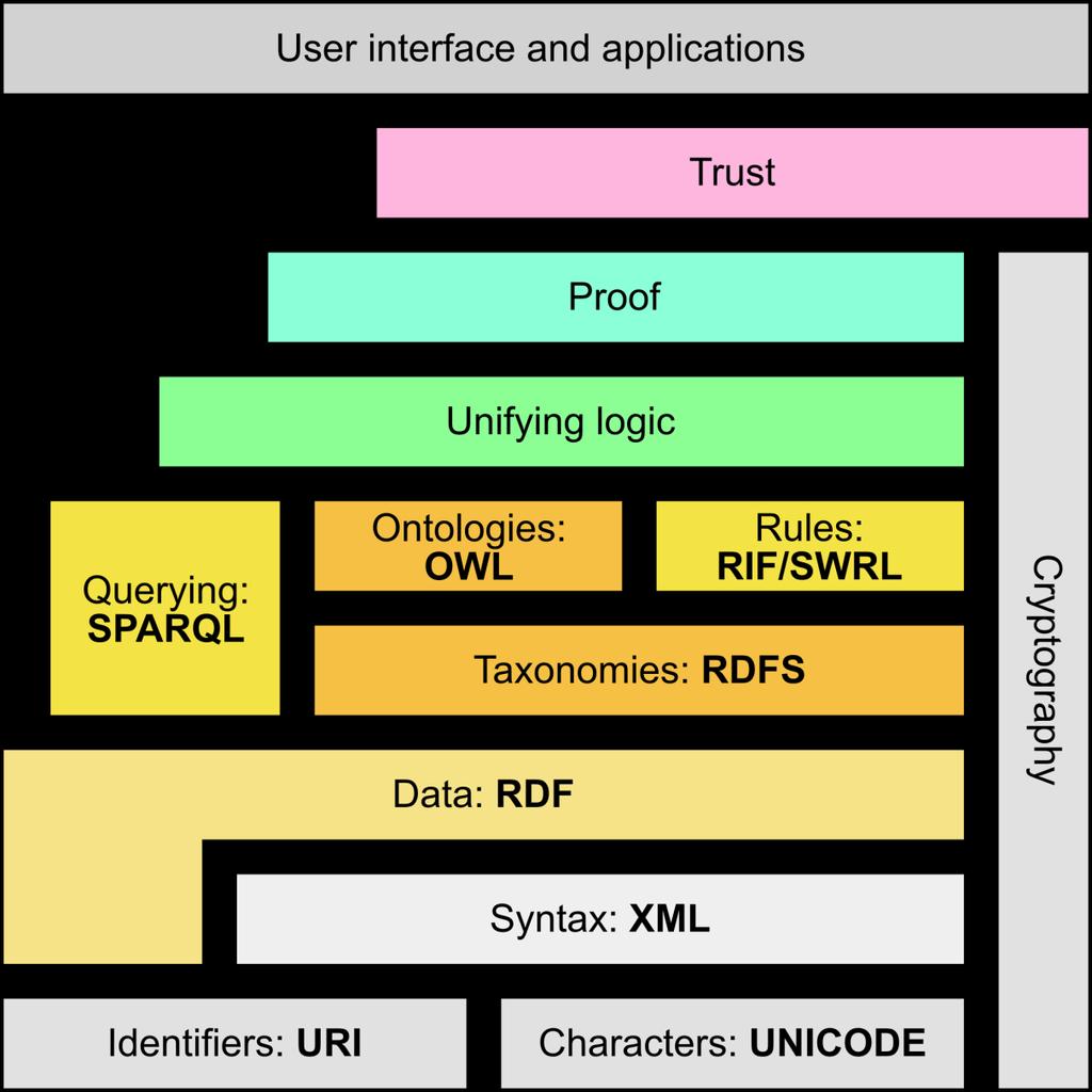 Framework (RDF) 4 Web of data 5 Generating Semantic Annotations 6 Storage and Querying 7 Web Ontology Language (OWL) 8 Rule