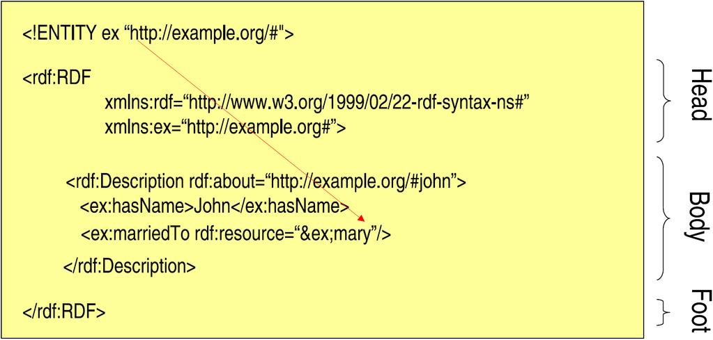 RDF Serialization Formats RDF/XML 1 There are several machine readable serialization formats for RDF RDF/XML Turtle N3 Serializing RDF for the Web XML as