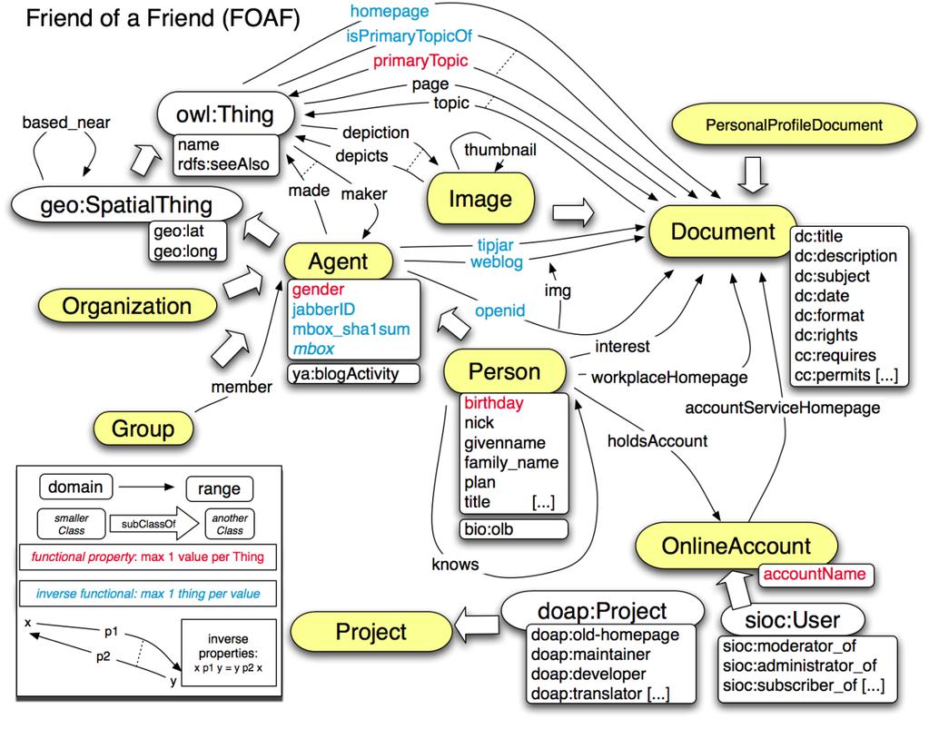 FOAF Schema FOAF RDF Example [http://www.foaf-project.org/] 77 <?xml version="1.0" encoding="utf-8"?> <rdf:rdf xmlns:rdf="http://www.w3.
