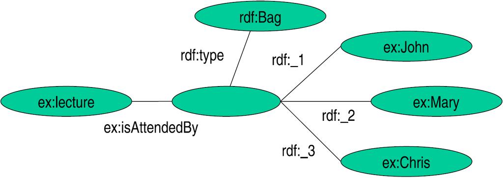 RDF Containers Graph Representation: Bag RDF Containers Graph