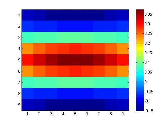 Figure 2.1a Figure 2.1b Figure 2.1c Figure 2.1d Figure 2.1: Examples of Difference of Gaussian filter for different orientations. They are 0 (2.1a), 45 (2.1b), 90 (2.1c), and 135(2.