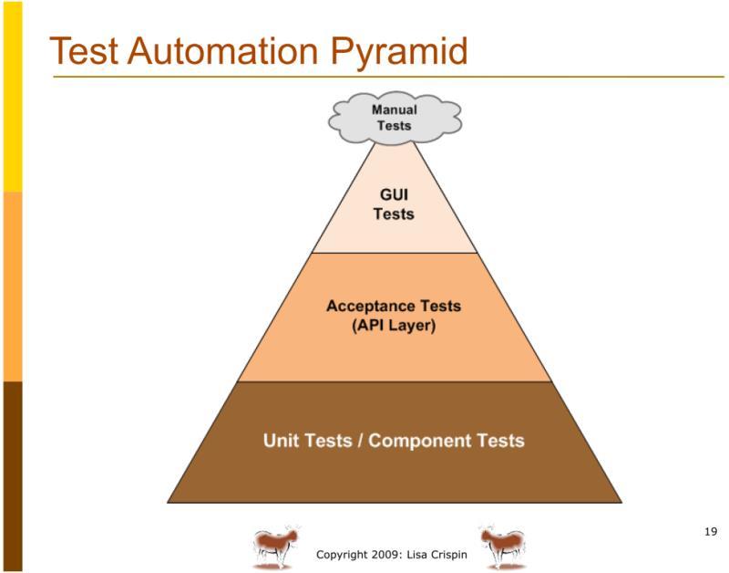 Agile Test Automation Pyramid Mike