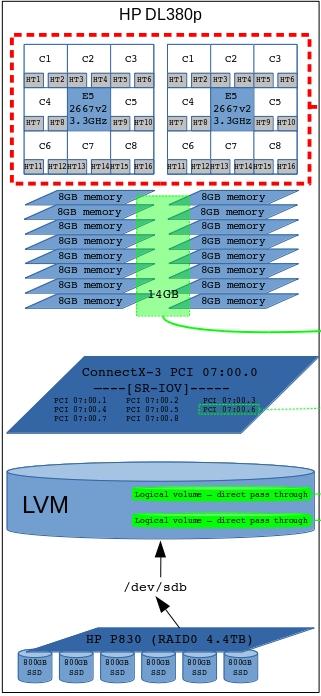 Virtual Configura`on 8 MDS 8 vcpu per guest oversubscribing physical cores 2:1 Same clients / servers / OS / Lustre as before
