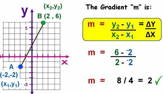 Gradient Descent Gradient = slope of
