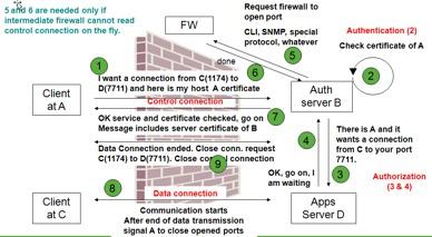 Firewall Virtualisation for Grid Applications WG Produce a virtualised interface to enable Grid-Middleware - Network to: implement a virtualized firewall service integrate with Grid-middleware