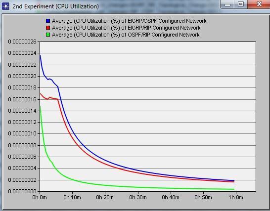 4 represents the convergence duration by EIGRP convergence activities in EIGRP/OSPF and EIGRP/RIP configured networks.