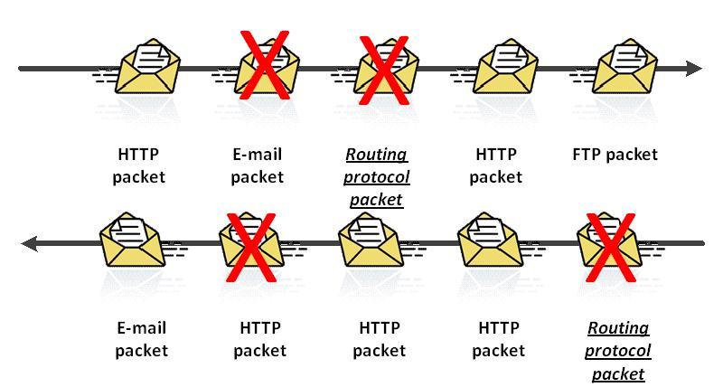 Fig. 1: Packet flow over a link 3. Single link between routers Fig. 2: Packet discarding To test the effects of bandit limitation on routing protocols I implemented the topology from Fig.