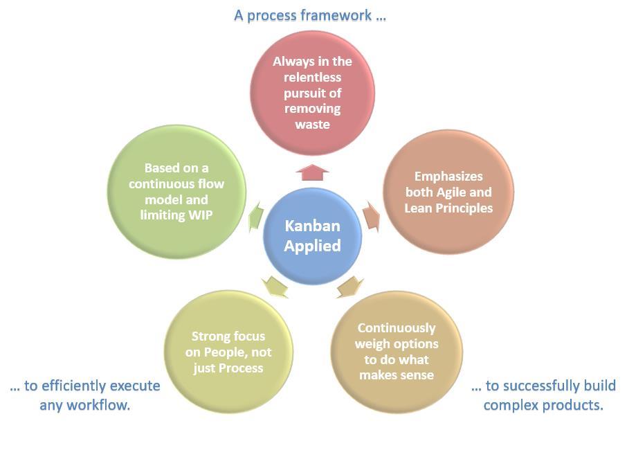 The Kanban Applied Guide Official Guide to Applying Kanban