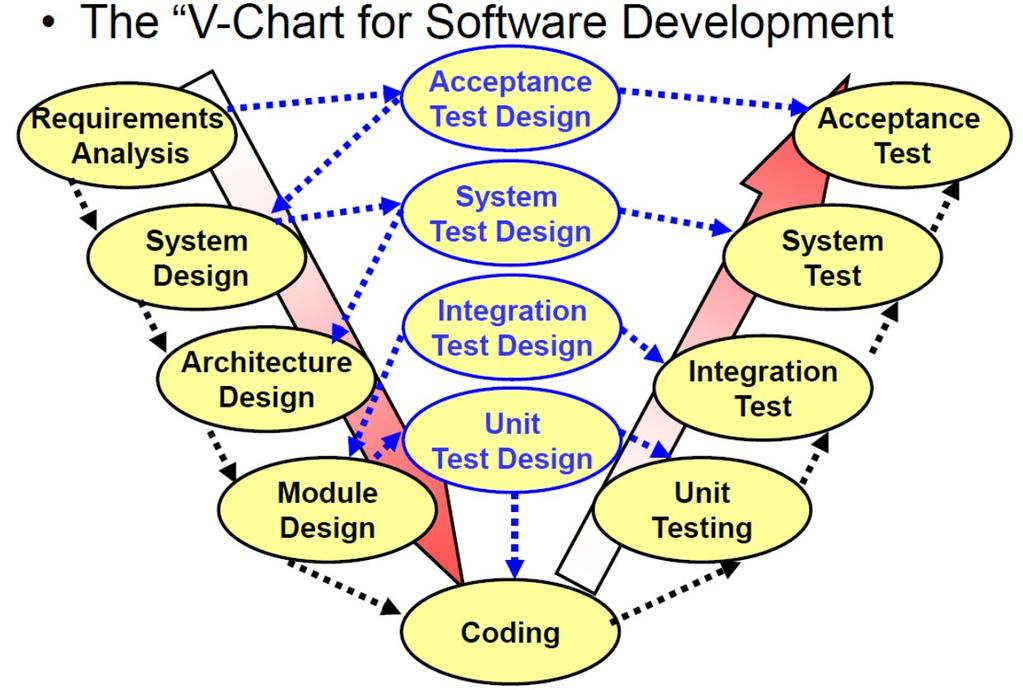 Requirements Generation and Acceptance Tests Require Experience Challenge of Waterfall and V Customer May Not Be Forthcoming Candidate or Reference Design and Code